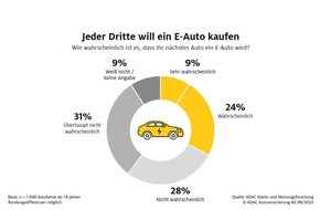 ADAC SE: Jeder dritte Autofahrer will ein E-Auto kaufen