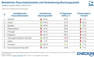 CHECK24 GmbH: Spanien beliebtestes Pauschalreiseziel - Türkei gewinnt Buchungsanteile