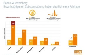 DAK-Gesundheit: DAK-Gesundheitsreport: Hunderttausende in Baden-Württemberg haben ein Suchtproblem
