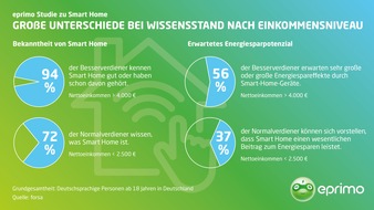 eprimo GmbH: forsa-Studie f&uuml;r eprimo: Smart Home spart Heizkosten, aber zu wenige wissen davon