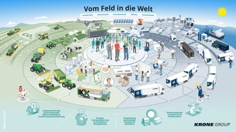 Big Pictury GmbH: Vom Feld in die Welt / KRONE Group und Big Pictury visualisieren die Strategie 2030 mit einem wegweisenden Big Picture für die Zukunft