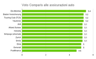 comparis.ch AG: Comunicato stampa: Casse malati: la più apprezzata è Aquilana