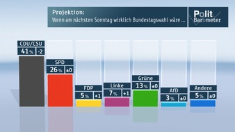 ZDF: ZDF-Politbarometer Juli 2013 /  FDP erstmalig wieder bei 5 Prozent /  Mehrheit fände große Koalition gut (BILD)