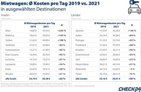 CHECK24 GmbH: Sommerurlaub 2021: Nachfrage nach Mietwagen und Pauschalreisen steigt