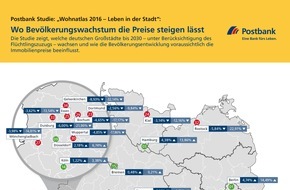 Postbank: Postbank Studie "Wohnatlas 2016 - Leben in der Stadt": Wo Bevölkerungswachstum die Preise steigen lässt