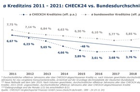 CHECK24 GmbH: Trotz Zinstief bei Ratenkrediten: Deutsche hätten 2,8 Mrd. Euro sparen können