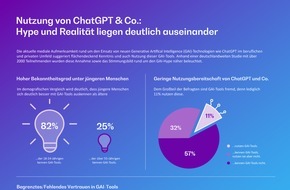 BearingPoint GmbH: Großes Misstrauen unter Verbraucher:innen - nur jeder Zehnte nutzt Generative AI-Tools wie ChatGPT