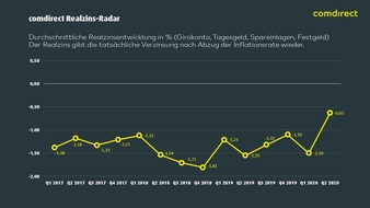 comdirect - eine Marke der Commerzbank AG: comdirect Realzins-Radar: Corona wirkt sich auch auf Spareinlagen aus