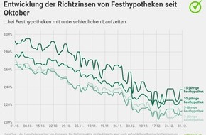 comparis.ch AG: Medienmitteilung: Festhypotheken sind erstmals deutlich attraktiver als Saron-Hypotheken