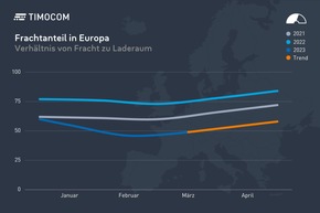 TIMOCOM Transportbarometer: Erste leichte Trendumkehr erkennbar