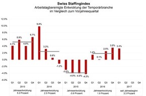 swissstaffing - Verband der Personaldienstleister der Schweiz: Neues Branchenbarometer: Temporärbranche 2016 mit 1,9% im Plus