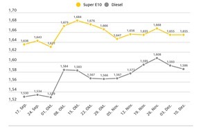 ADAC: Benzinpreis schon im Winterschlaf / Keine Preisveränderung bei Super E10 im Vergleich zur Vorwoche / Diesel sinkt um 0,7 Cent / Rohölpreis geringfügig niedriger