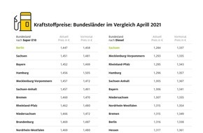 ADAC: Höchste Spritpreise im Saarland und in Thüringen / Berlin und Sachsen beim Tanken am günstigsten