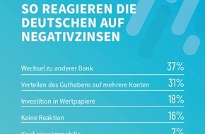 VisualVest: Trotz Negativzinsen: Mehr als 80 Prozent der Deutschen halten am Girokonto fest