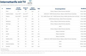 CHECK24 GmbH: Triple-Play-Tarife: Internet, Telefon und Fernsehen aus einer Hand