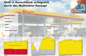 Shell Deutschland GmbH: Shell treibt Strategie der Produktdifferenzierung voran / Multisektor-Konzept sorgt für gute Ergebnisse - Mineralölgeschäft enttäuschend