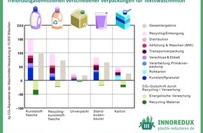 Institut für ökologische Wirtschaftsforschung: Recyclingmaterial, Mehrweg, unverpackt? So finden Unternehmen die nachhaltigste Produktverpackung