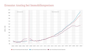 Verband deutscher Pfandbriefbanken (vdp) e.V.: Konjunkturelle Belastungsfaktoren zeigen sich noch nicht in der Preisentwicklung