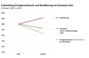 Standortförderung Knonauer Amt: Forum "Energieautarke Schweiz 2050 - keine Utopie!" / Die energieautarke Schweiz ist möglich, befeuert die Volkswirtschaft und macht das Land unabhängiger