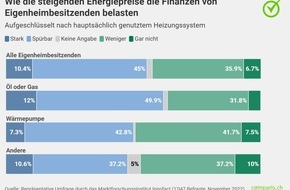 comparis.ch AG: Medienmitteilung: Steigende Energiepreise belasten Personen mit Eigenheim