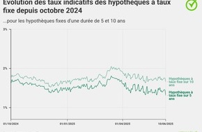 comparis.ch AG: Communiqué de presse : « Les hypothèques à taux fixe pourraient à nouveau augmenter d’ici la fin de l’année »