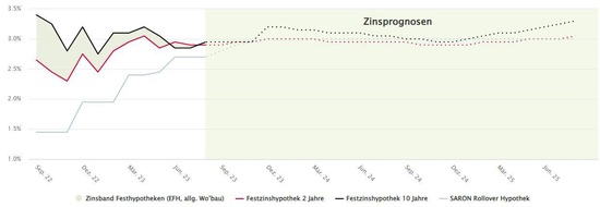 bop Communications: Wohnpreise im Kanton Bern: Grosse Unterschiede zwischen den Regionen