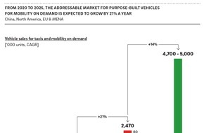 Roland Berger AG: Spezialfahrzeuge für Mitfahrdienste: Weltweite Nachfrage wächst bis 2025 auf rund 2,5 Millionen Stück