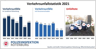 Polizeiinspektion Rotenburg: POL-ROW: ++ Verkehrsunfallstatistik 2021: Wieder mehr Verkehrsunfälle - 16 Menschen kommen ums Leben ++