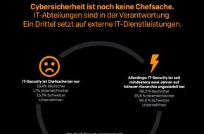 Sophos GmbH: Umfrage in DACH: IT-Sicherheit ist keine Chefsache / Je größer das Unternehmen, desto weniger nah ist das Thema am CEO / Weltpolitische Lage hat wenig Einfluss auf die Bedeutung der IT-Sicherheit