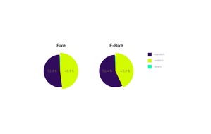 Wenig Sichtbarkeit, weniger Rad: Was Frauen vom Fahrradfahren abhält