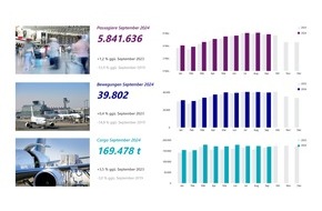 Fraport AG: Fraport-Verkehrszahlen im September 2024: Aufkommen bleibt im Aufwärtstrend