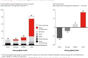 Bain & Company: Weltweite Bain-Studie zur Zukunft des Retail-Banking: Digitalisierung wird für Banken zum kritischen Erfolgsfaktor (FOTO)
