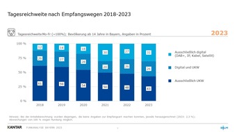 BLM Bayerische Landeszentrale für neue Medien: DAB+ gibt Gas: Mehr als 30 Prozent hören täglich terrestrisches Digitalradio / Erste Vorabergebnisse der FAB Hörfunk 2023