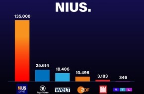 VIUS SE & Co KGaA: Amtliches Endergebnis: Der klare Sieger der Wahl in Sachsen-Anhalt hei&szlig;t NIUS / Mehr als 1,3 Millionen Zuschauer: NIUS feiert mit Sondersendung Rekordzahlen und l&auml;sst den Wettbewerb weit hinter sich