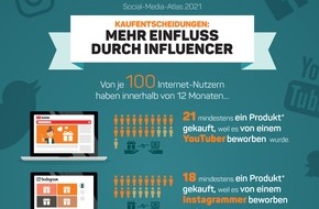 Faktenkontor: Kaufentscheidungen: Einfluss der Influencer auf Rekordhoch / Jeder zweite Onliner in seinen Zwanzigern hört beim Shoppen auf YouTuber & Instagrammer