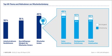 Hays AG: HR-Report 2019 / Mitarbeiterbindung ist und bleibt das Top-HR-Thema