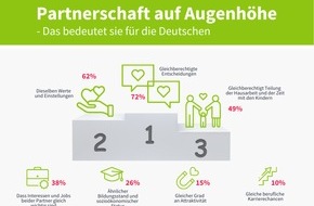 LemonSwan GmbH: Umfrage zur Partnerschaft auf Augenhöhe: So (unterschiedlich) nehmen die Deutschen Gleichberechtigung in ihrer Beziehung wahr