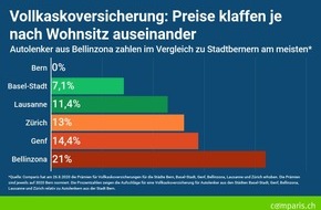 comparis.ch AG: Medienmitteilung: Autoversicherung: Stadtberner fahren deutlich günstiger als Autolenker aus Bellinzona
