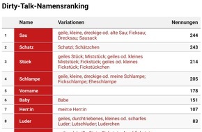 JOYclub: Schatz, Stute, Stück - die beliebtesten Namen beim Dirty Talk