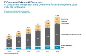 Oliver Wyman: Logistiker und Onlinehändler müssen mit innovativen Lösungen punkten / Oliver Wyman-Analyse zu E-Commerce-Logistik (BILD)