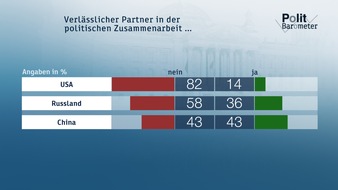 ZDF: ZDF-Politbarometer Mai 2018 /  Große Mehrheit: USA kein verlässlicher Partner / Fast zwei Drittel unterstützen CSU-Forderung nach strengerer Flüchtlingspolitik (FOTO)