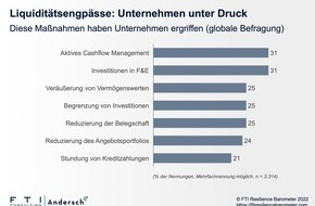 FTI-Andersch AG: Liquiditätsengpässe: Nur eine Minderheit deutscher Unternehmen hat 2022 frühzeitig Maßnahmen ergriffen / „Zombie-Unternehmen“ könnten Domino-Effekt auslösen