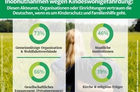 Albert-Schweitzer-Kinderdörfer und Familienwerke: Kinderschutz in Deutschland: Zahl der Inobhutnahmen wegen Kindeswohlgefährdung gestiegen
