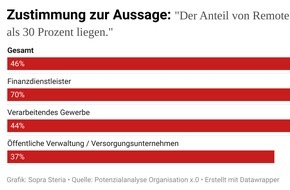 Sopra Steria SE: Nach Corona: Mehrheit der Arbeitgeber glaubt nicht an Homeoffice als Standard / 70 Prozent der Finanzdienstleister setzen dauerhaft auf Distanzarbeit