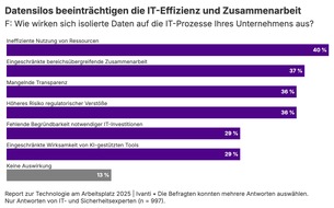 Ivanti: Neue Ivanti-Studie: Ein Drittel der Beschäftigten verschweigt KI-bedingte Produktivitätsgewinne
