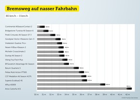 Ganzjahresreifen im Test: von sehr gut bis hin zu sehr schlecht