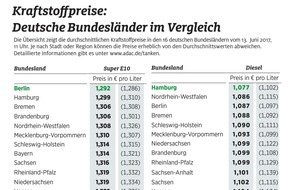 ADAC: Berliner und Hamburger tanken am günstigsten / Kraftstoffpreise vor allem in den Stadtstaaten niedrig
