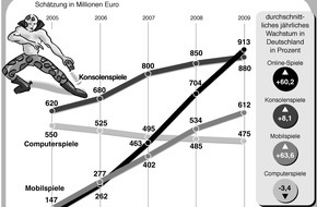 PricewaterhouseCoopers GmbH Wirtschaftsprüfungsgesellschaft: Fußball-WM 2006: Perfekte Vorlage für deutsche Unterhaltungs- und Medienindustrie