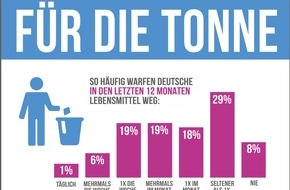 RaboDirect Deutschland: forsa-Studie: Neun von zehn Deutschen verschwenden Lebensmittel