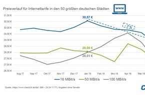 CHECK24 GmbH: Internettarife mit 16 MBit/s sieben Prozent günstiger als zu Jahresbeginn